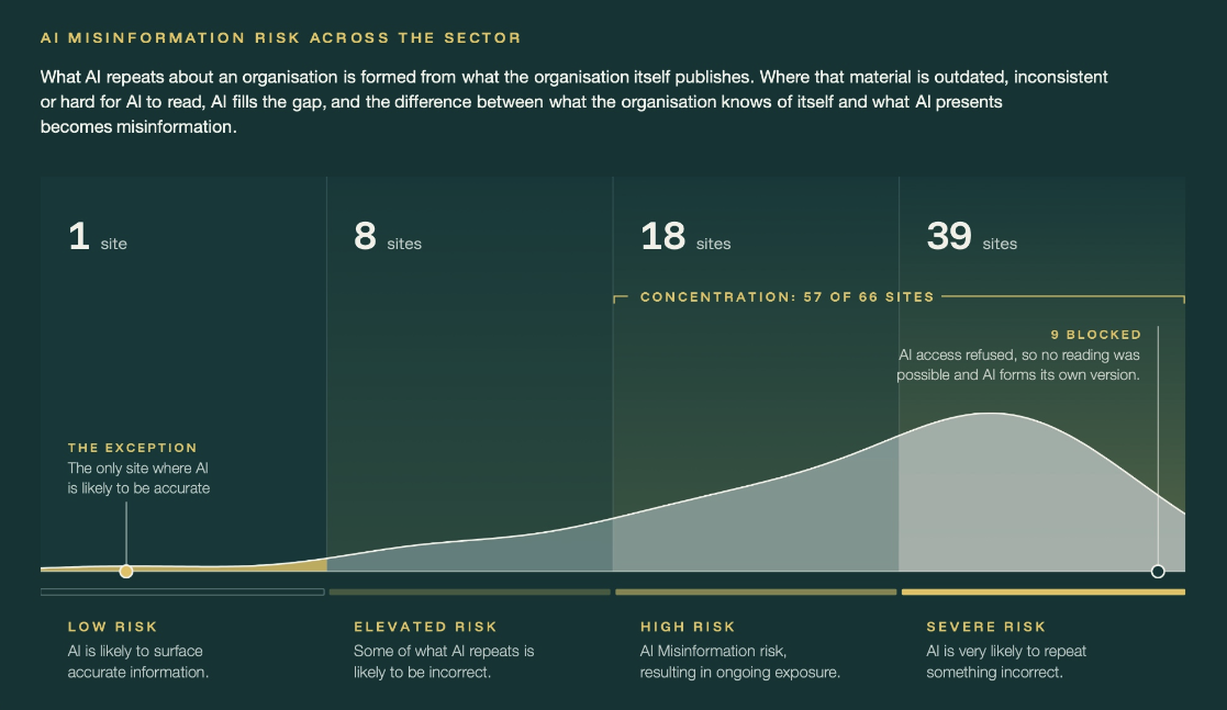 AI misinformation risk across the sector, showing the top-level risk summary for the top 75 airlines.